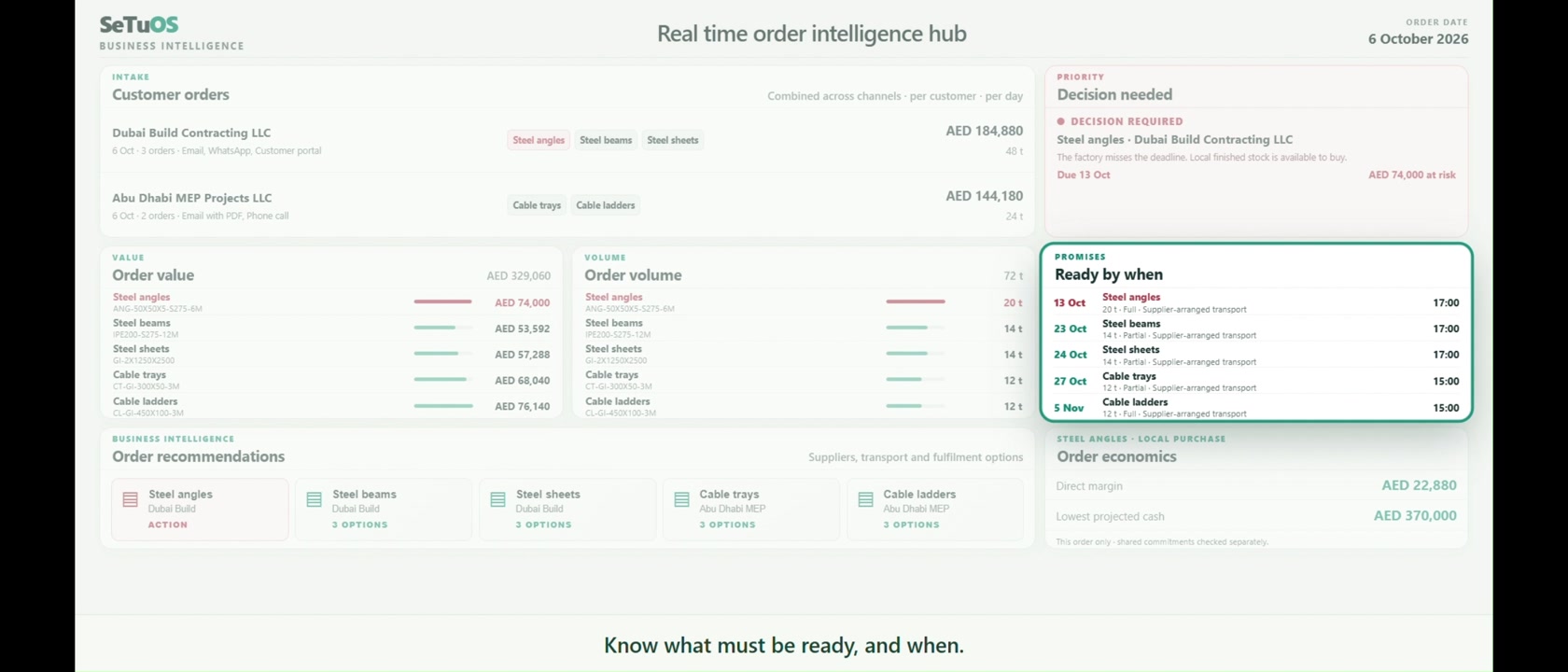SeTuOS Business Intelligence dashboard in the product demonstration